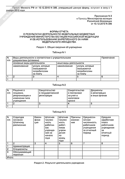 Отчет об использовании закрепленного имущества