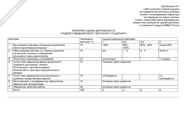 Карта экспертной оценки качества работы среднего медицинского персонала